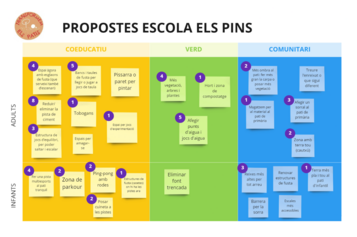 Propuestas y prioridades de la Escola Els Pins para su nuevo patio