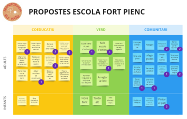 Propostes i prioritats de l'Escola Fort Pienc per al seu nou pati
