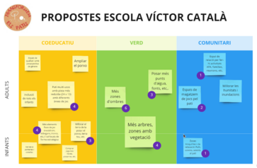 Propuestas y prioridades de la Escola Víctor Català para su nuevo patio